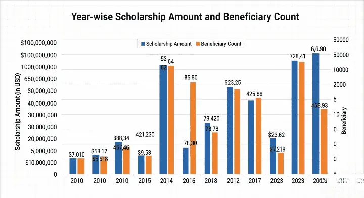 Rajasthan Vidyadhan Scholarship 2025 छात्रवृत्ति ग्राफ