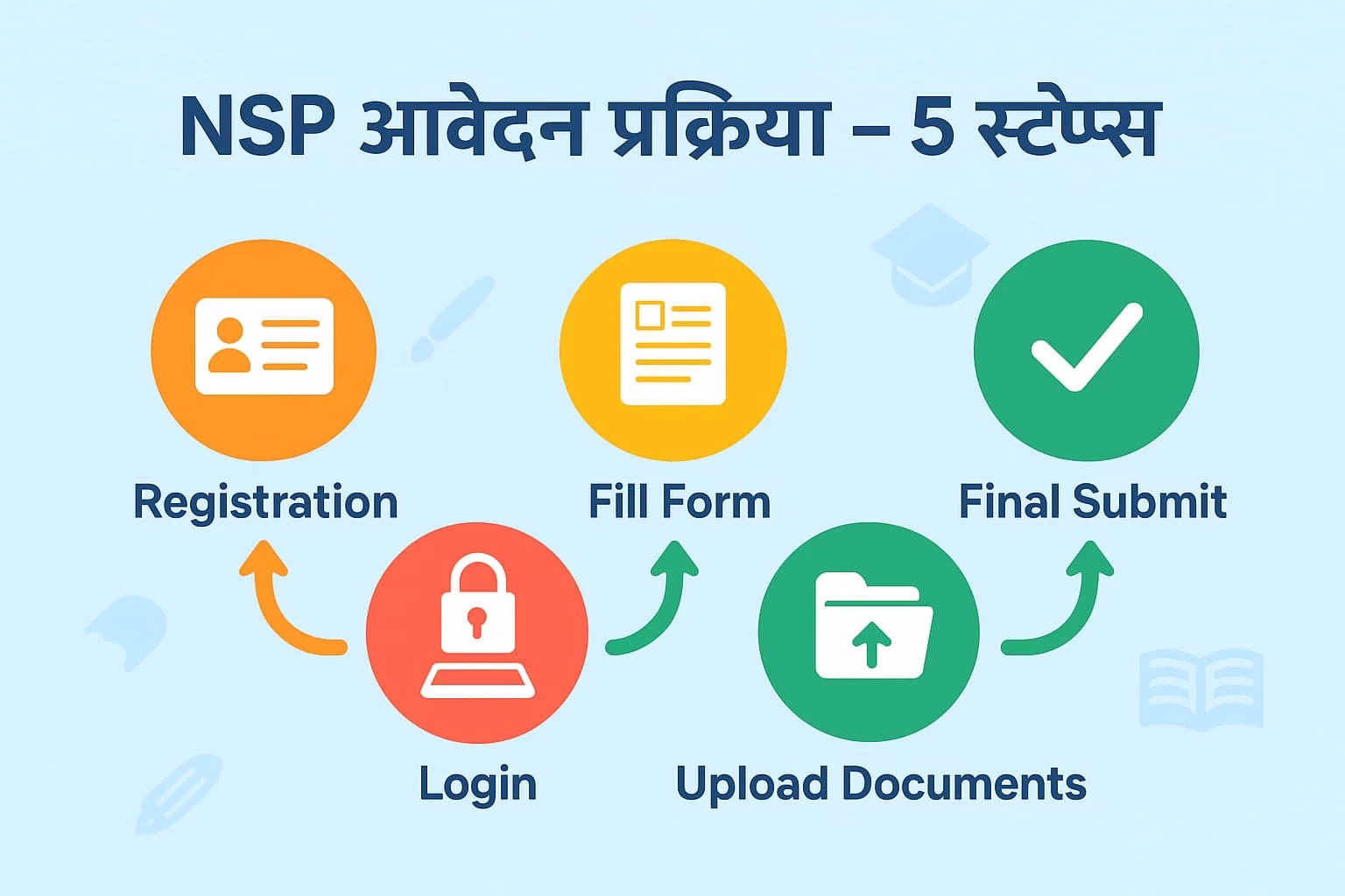 National Scholarship Portal (NSP) 2025-26 – आवेदन कैसे करें + अंतिम तिथि (31 अगस्त) गाइड 1 NSP Scholarship 2025-26 आवेदन प्रक्रिया Infographic – 5 स्टेप्स Registration, Login, Fill Form, Upload Documents, Final Submit National Scholarship Portal Apply Guide Hindi