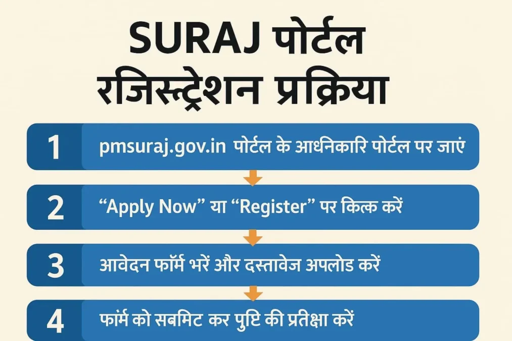 PM SURAJ Yojana 2025 | पीएम सुराज योजना – ₹3 लाख तक बिना गारंटी लोन पाएं | 1 PM Suraj Yojana