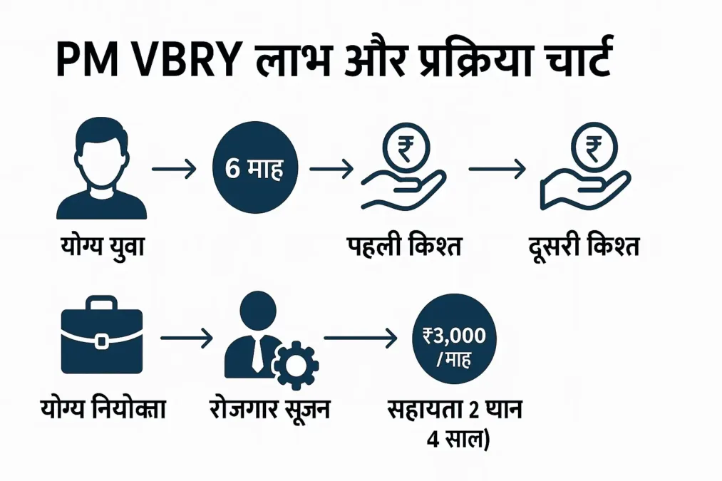 Pradhan Mantri Viksit Bharat Rozgar Yojana (PM VBRY) – सरकार की पहली नौकरी पर ₹15,000 सहायता! 1 PM Viksit Bharat Rozgar Yojana