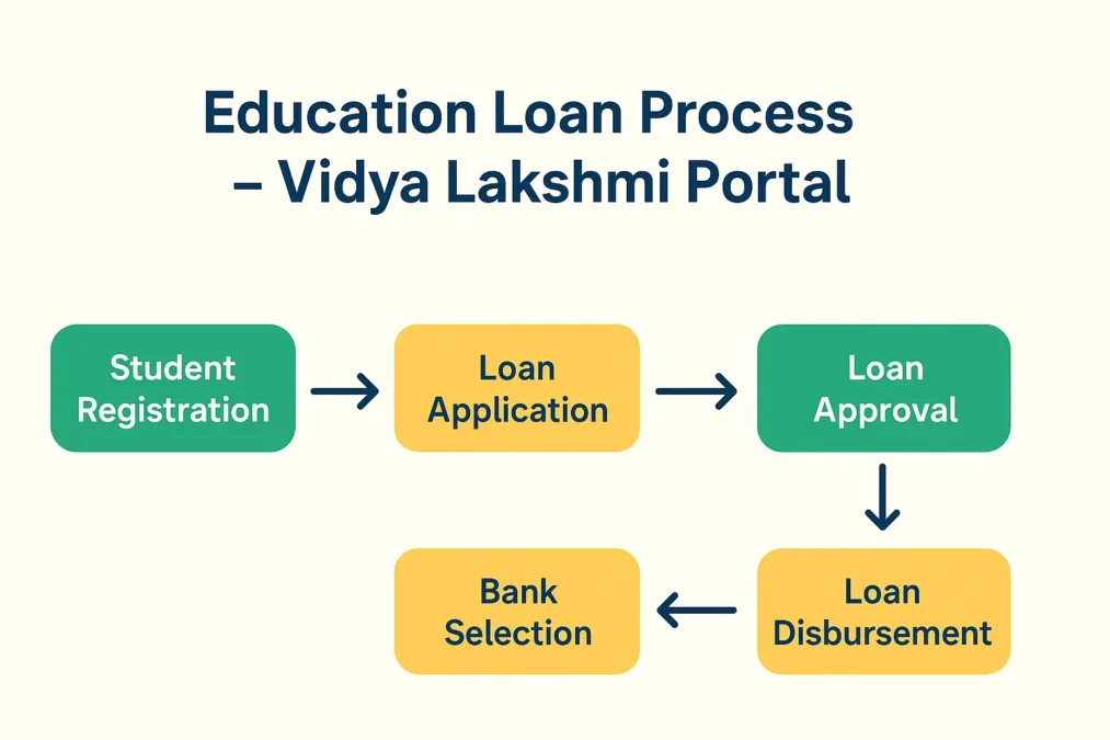Education Loan बिना कोलेटरल: CGFEL गारंटी स्कीम और Vidya Lakshmi Portal 2025 1 education loan guarantee scheme Vidya Lakshmi Portal पर Education Loan आवेदन की प्रक्रिया – Step by Step Infographic
