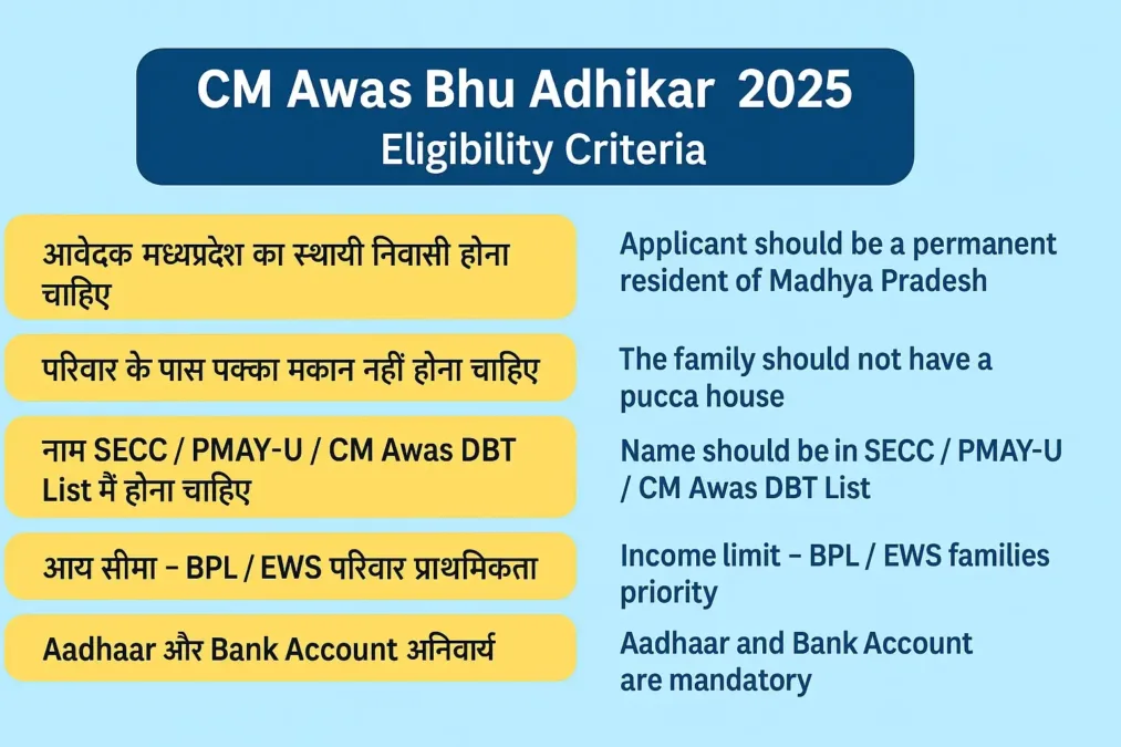 बड़ी खुशखबरी – सीएम आवास भू-अधिकार योजना 2025 | CM Awas Bhu Adhikar Yojana 2025 1 CM Awas Bhu Adhikar 2025 Eligibility Criteria – मुख्यमंत्री आवास भू-अधिकार योजना पात्रता शर्तें Infographic