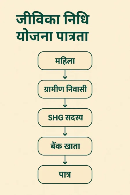 बड़ी खुशखबरी – Jeevika Nidhi Bihar Loan 2025 | जीविका निधि योजना ग्रामीण महिलाओं के लिए खास 1 Jeevika Nidhi Bihar Loan 2025 Application Process – जीविका निधि योजना आवेदन प्रक्रिया